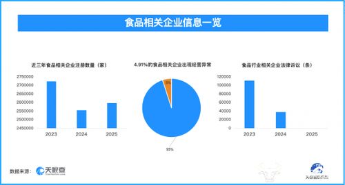 食品行業隱憂 3.2萬余條被執行人信息公開，信息系統運維成困局